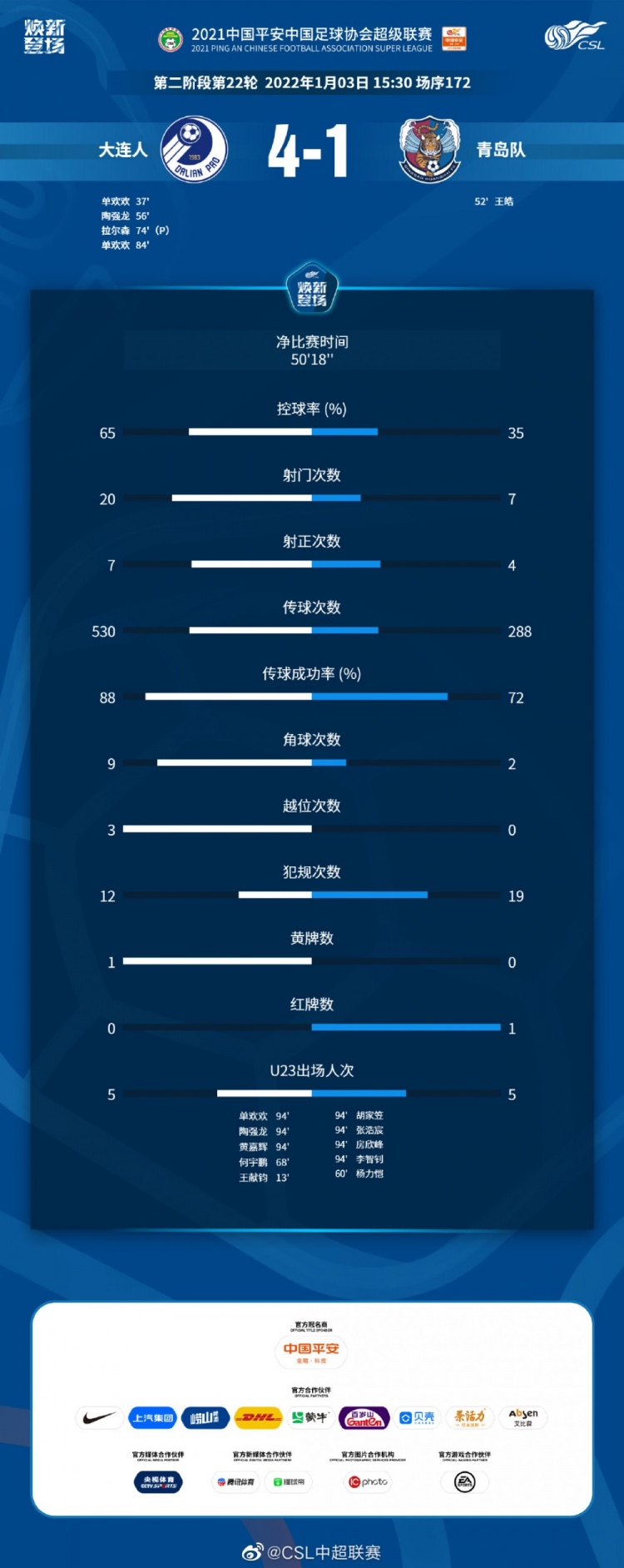 大连人4-1青岛队数据：净时间50分18秒，大连人射门20次