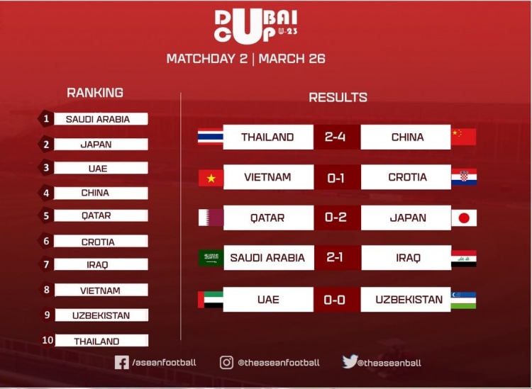 迪拜杯第二轮赛果：日本2-0卡塔尔，沙特2-1伊拉克