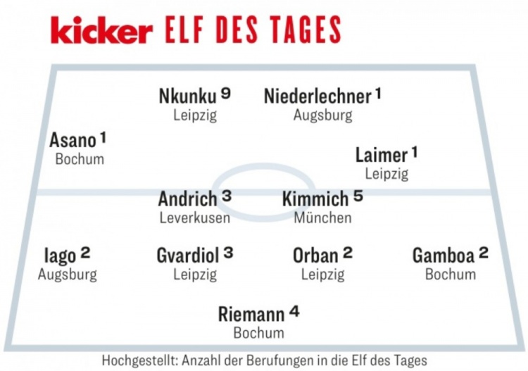 德甲第28轮最佳阵容：基米希领衔，莱比锡4人以及浅野拓磨入选