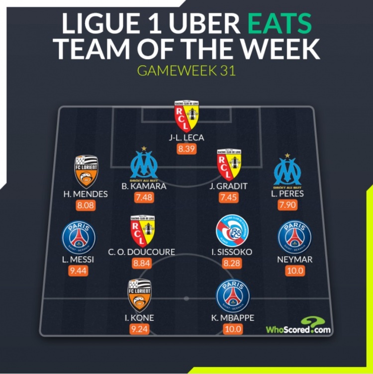 WhoScored法甲第31轮最佳阵容：梅西、内马尔、姆巴佩入选