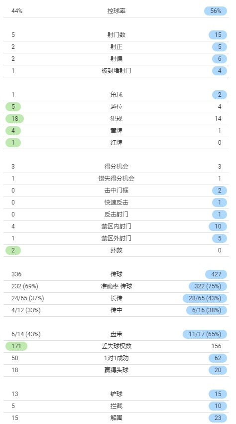 黄潜vs红军全场数据:射门5-15,控球率44%-56%