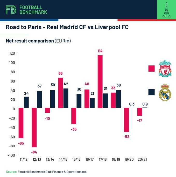 皇马和利物浦近十年净收入对比：皇马均盈余，利物浦逐渐扭亏为盈