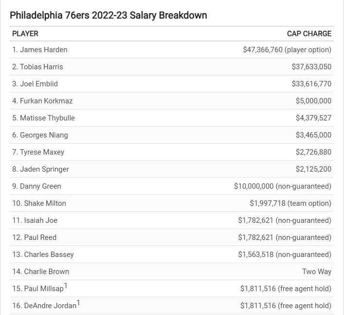 薪资专家Bobby Marks列出了76人队2022-23赛季的薪资状况-第2张图片