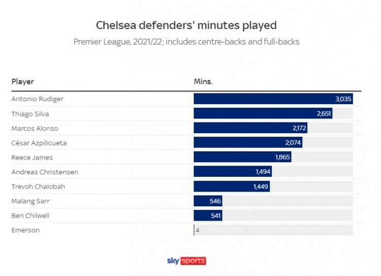 本赛季切尔西后卫出场时间排行：吕迪格3035分钟第一