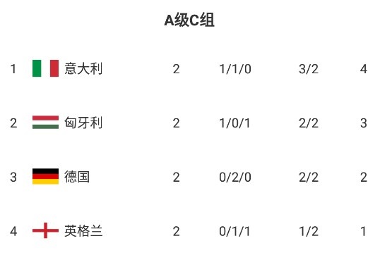 欧国联A3组第2轮积分榜 英格兰2轮1分垫底-第1张图片