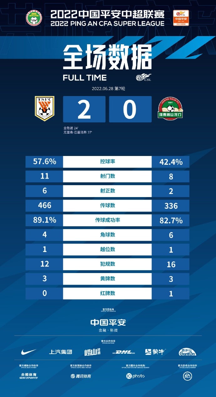 泰山2-0河南全场数据：射门11比8，射正6比2