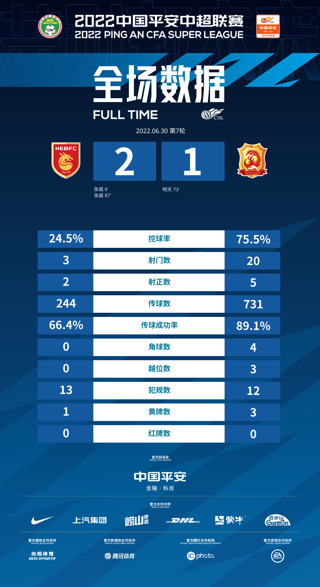 河北2-1武汉长江数据:河北3射2正2进球,武汉20射1进球