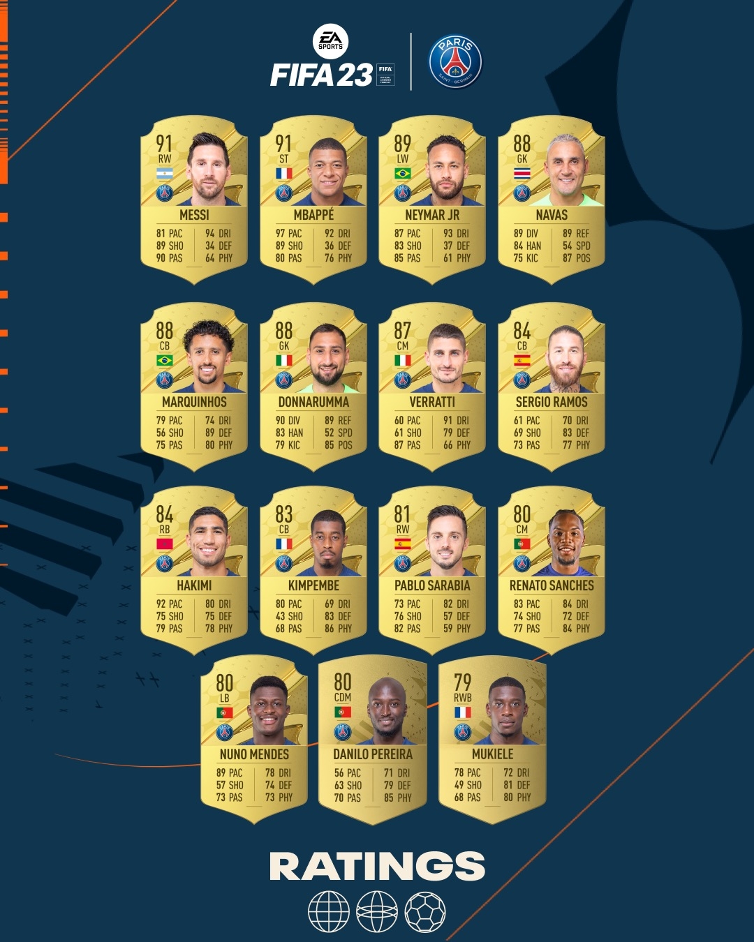 FIFA23巴黎球员能力值:梅西姆巴佩91,内马尔89