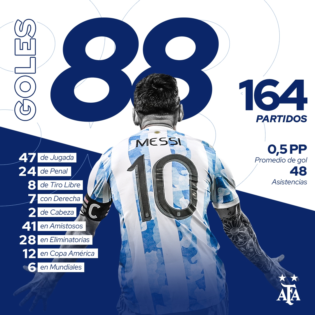 阿根廷盘点梅西进球方式：运动战56球，点球24球，任意球8球