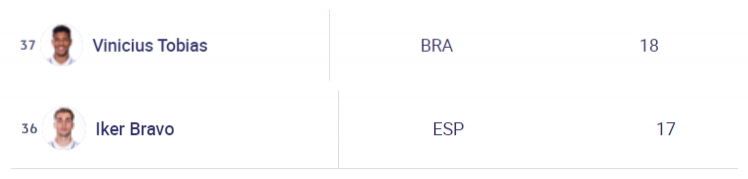 皇马欧冠名单更新：小将托比亚斯、伊克尔-布拉沃入选