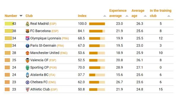 CIES足球观察：皇马为五大联赛贡献最多青训球员，巴萨第二多