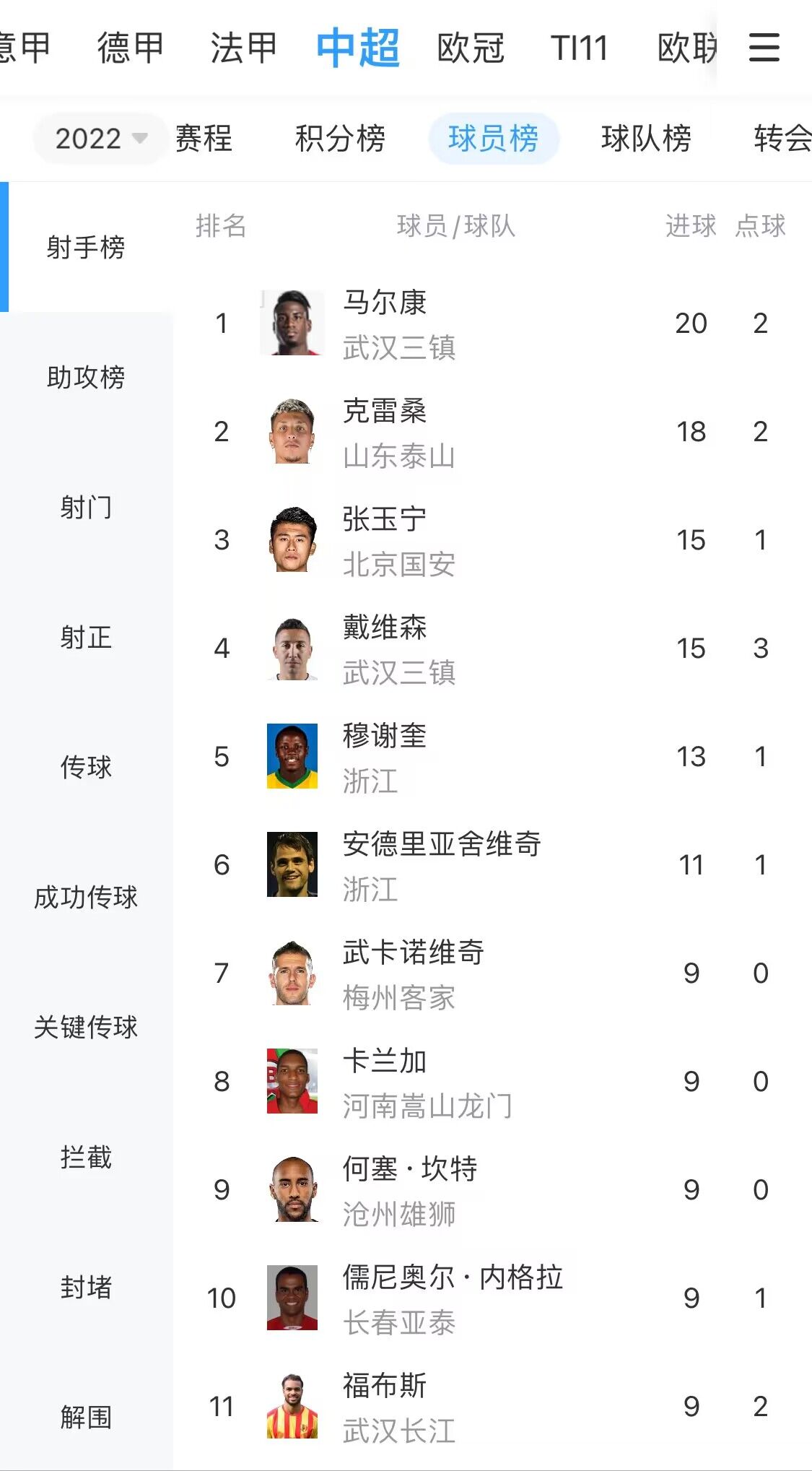 中超射手榜:克雷桑与马尔康的差距缩小,张玉宁位列第三