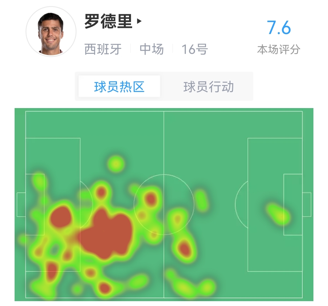 罗德里本场数据：5次解围，3次抢断，10次对抗7次成功，评分7.6分