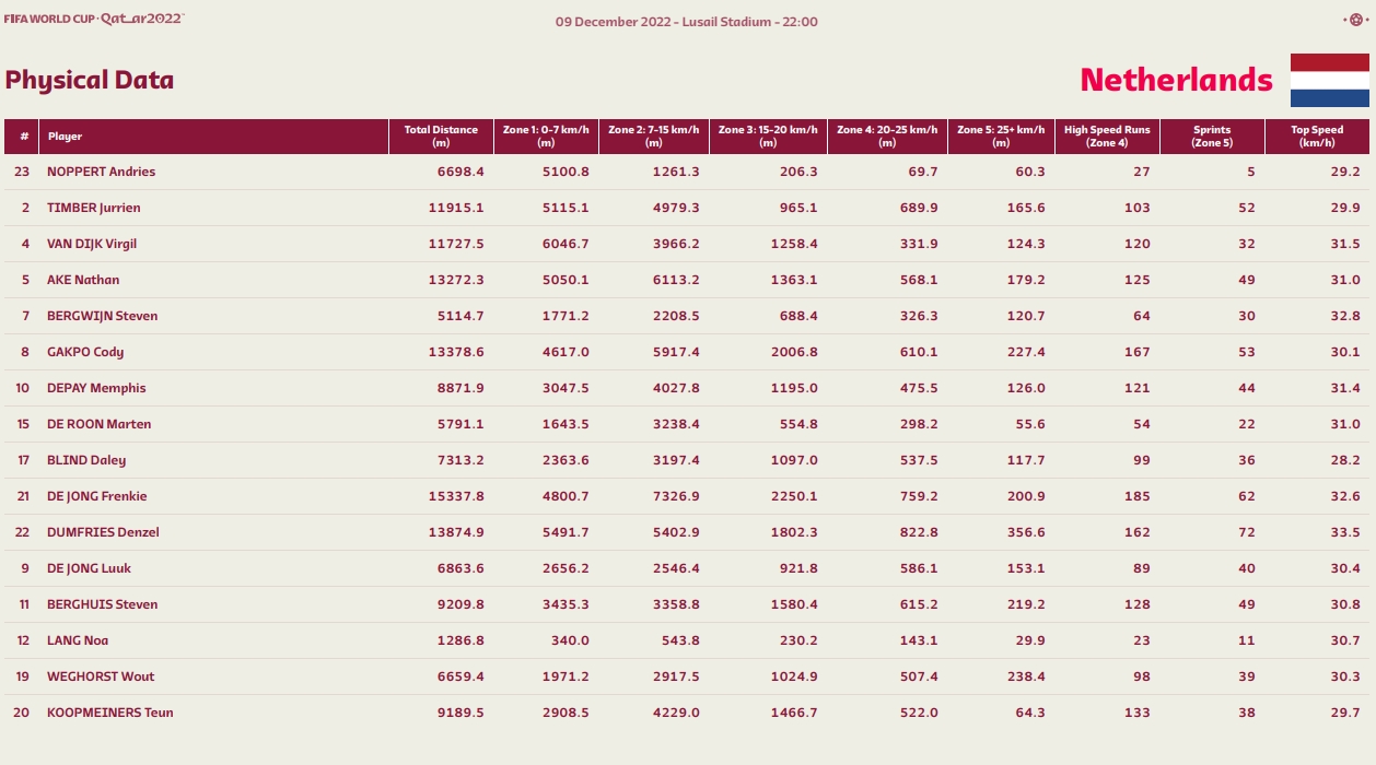 荷兰对阵阿根廷跑动数据：德容15.3km第一 六人跑动距离10km以上