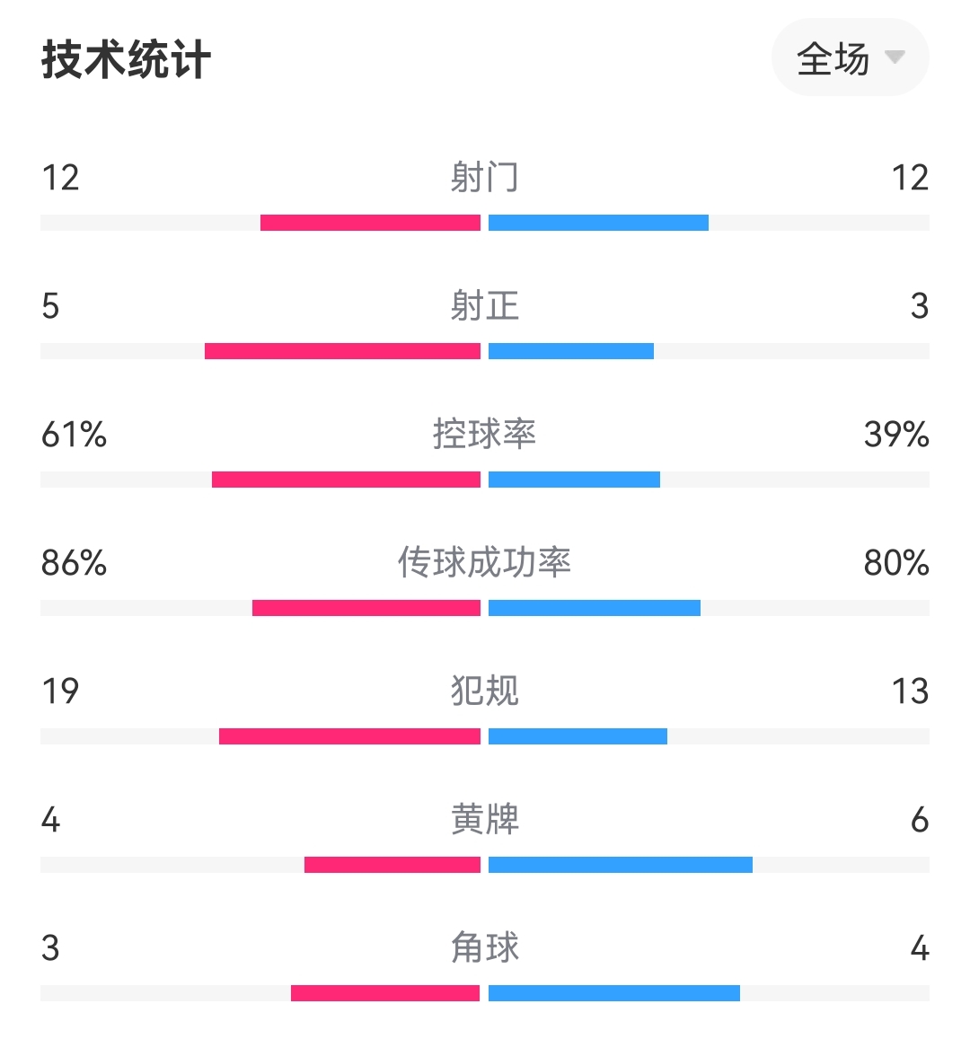 AC米兰2-2罗马全场数据:均12次射门,射正5-3,控球率六四开