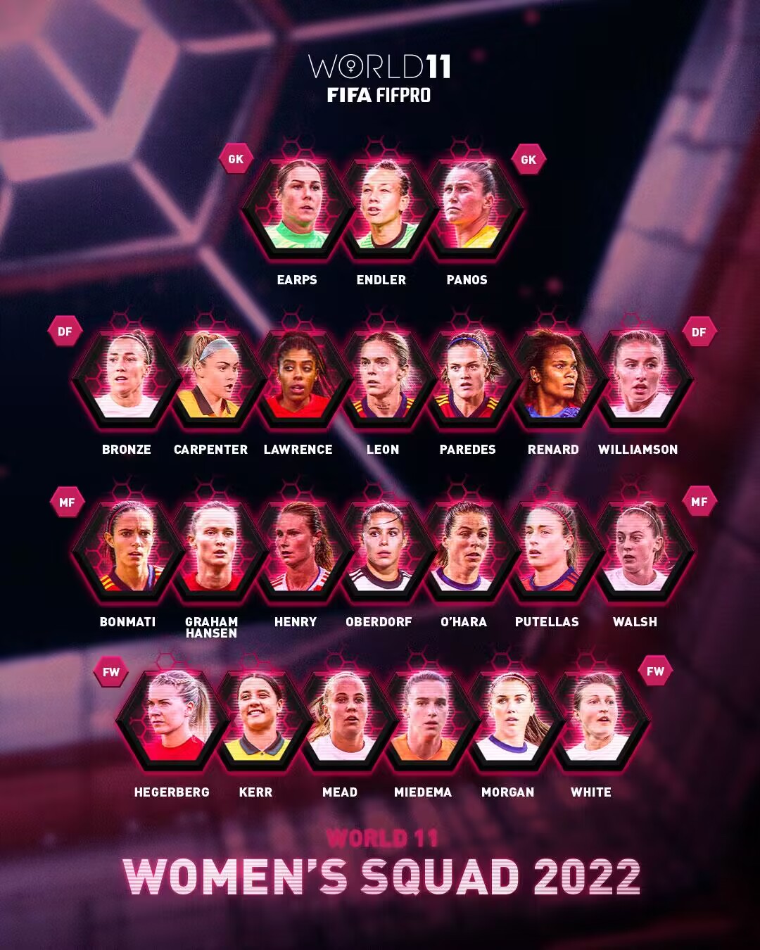 FIFA女足年度最佳阵容23人候选:米德玛、普特拉斯、沃尔什在列