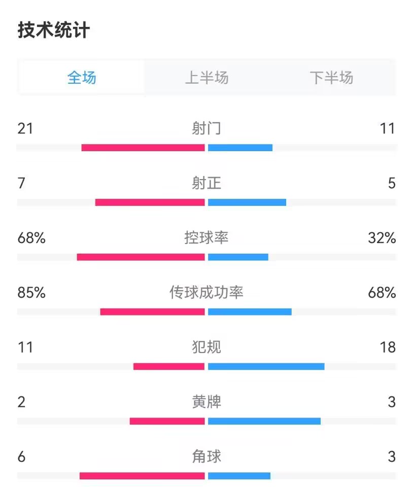 波尔图vs国米全场数据:射门21-11,射正7-5,波尔图控球率68%