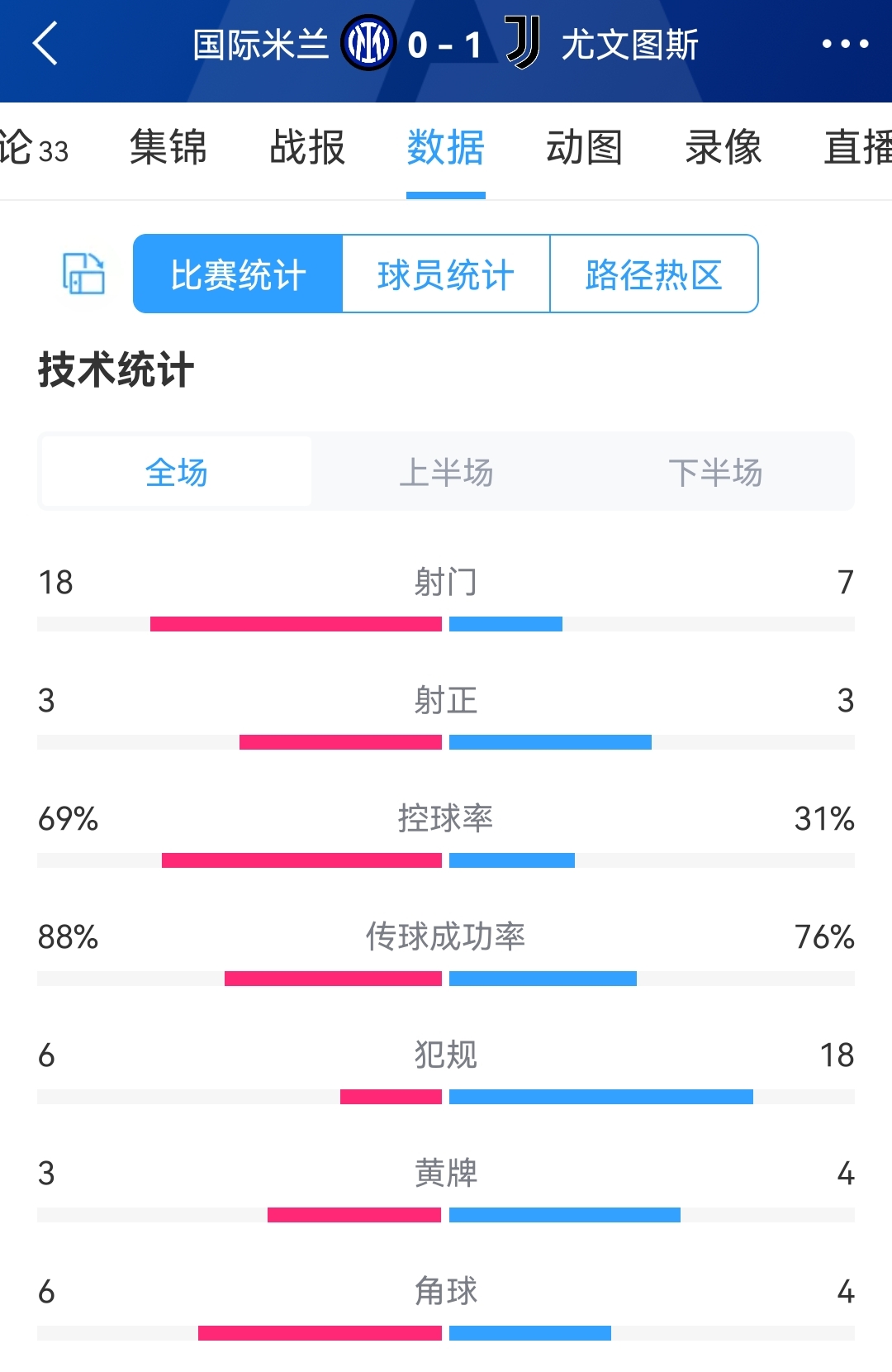 国米0-1尤文全场数据:射门18-7,射正3-3,控球率七三开