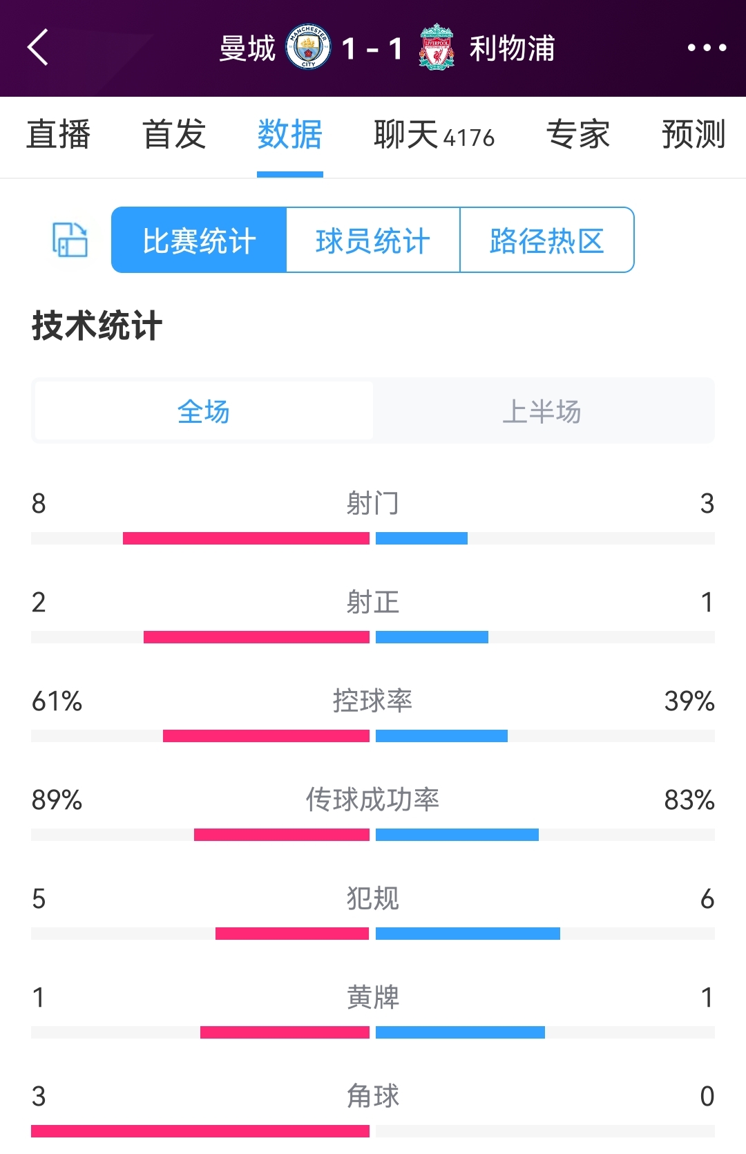 曼城vs利物浦半场数据:射门8-3,射正2-1,控球率六四开