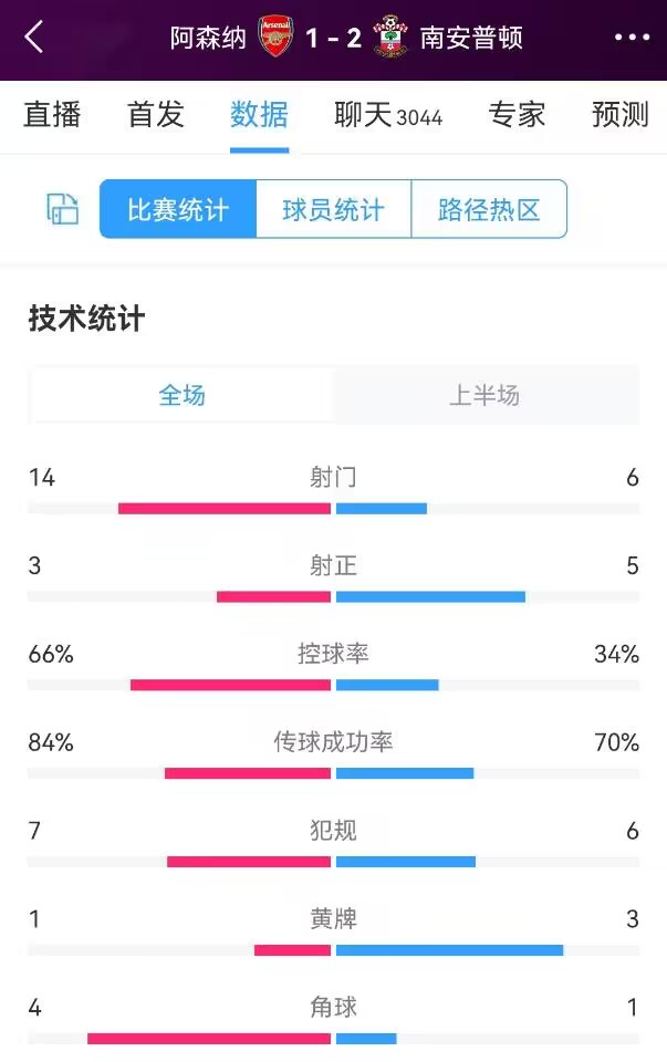 射门效率落下风,阿森纳vs南安普顿半场数据:射门14-6,射正3-5