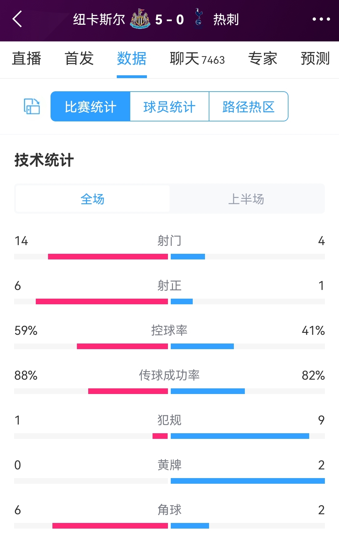 无情碾压,纽卡vs热刺半场数据:射门14-4,射正6-1,犯规1-9
