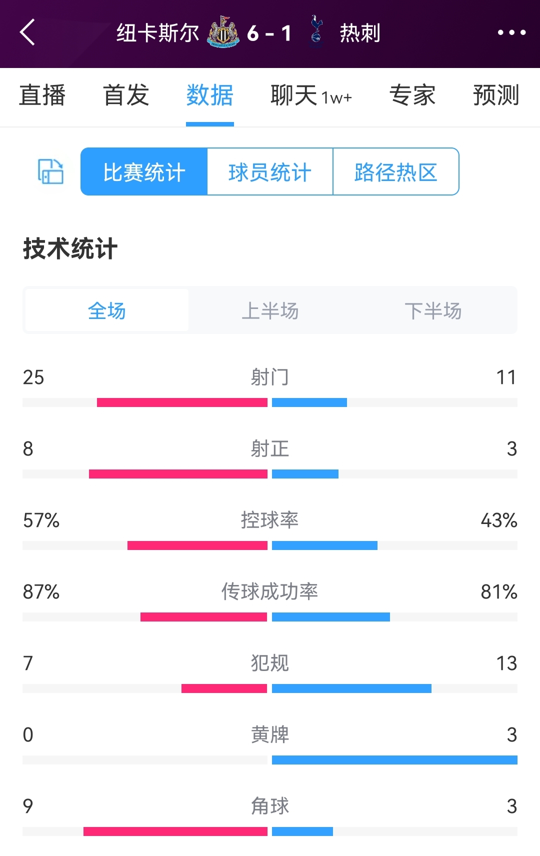 纽卡攻势如潮,纽卡斯尔vs热刺全场数据:射门25-11,射正8-3