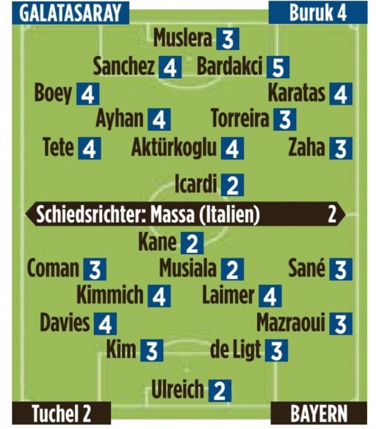 图片报为拜仁本场球员评分：凯恩&穆西亚拉&乌尔赖希最高
