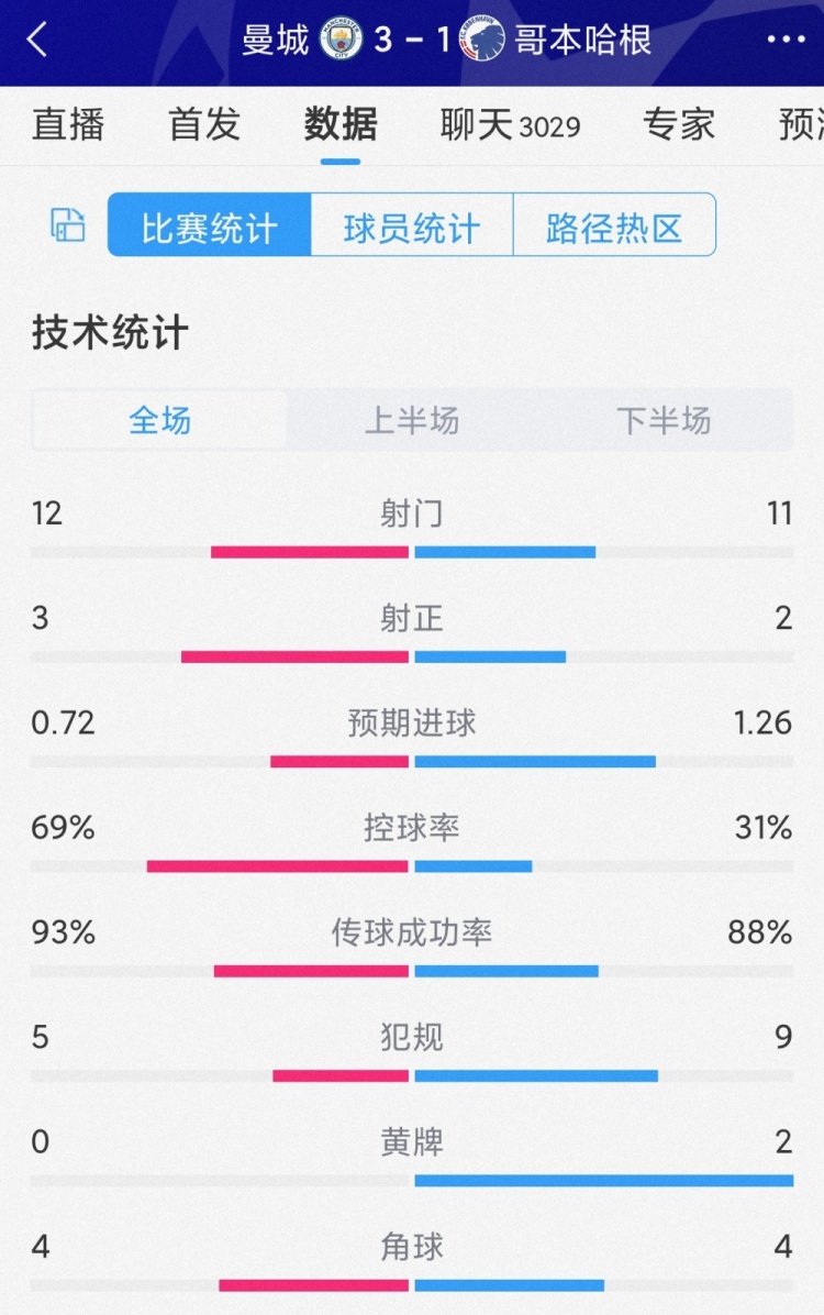 曼城3-1哥本哈根数据：射门12-11，射正3-2，预期进球0.72-1.26