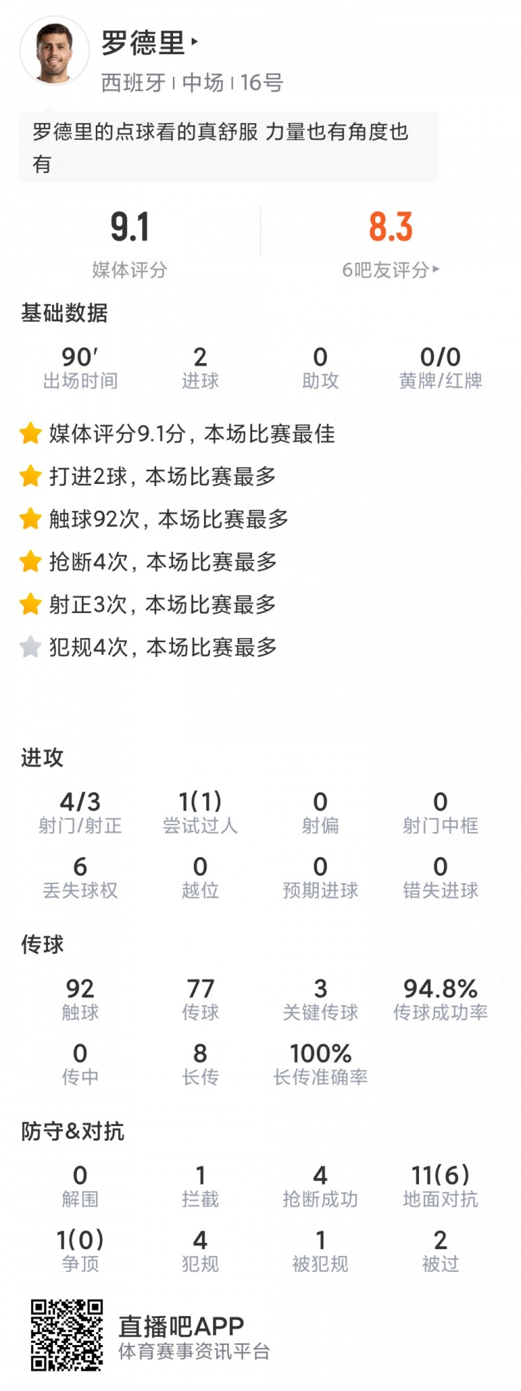 罗德里本场数据:点射双响,3次关键传球,4抢断,评分9.1分最高