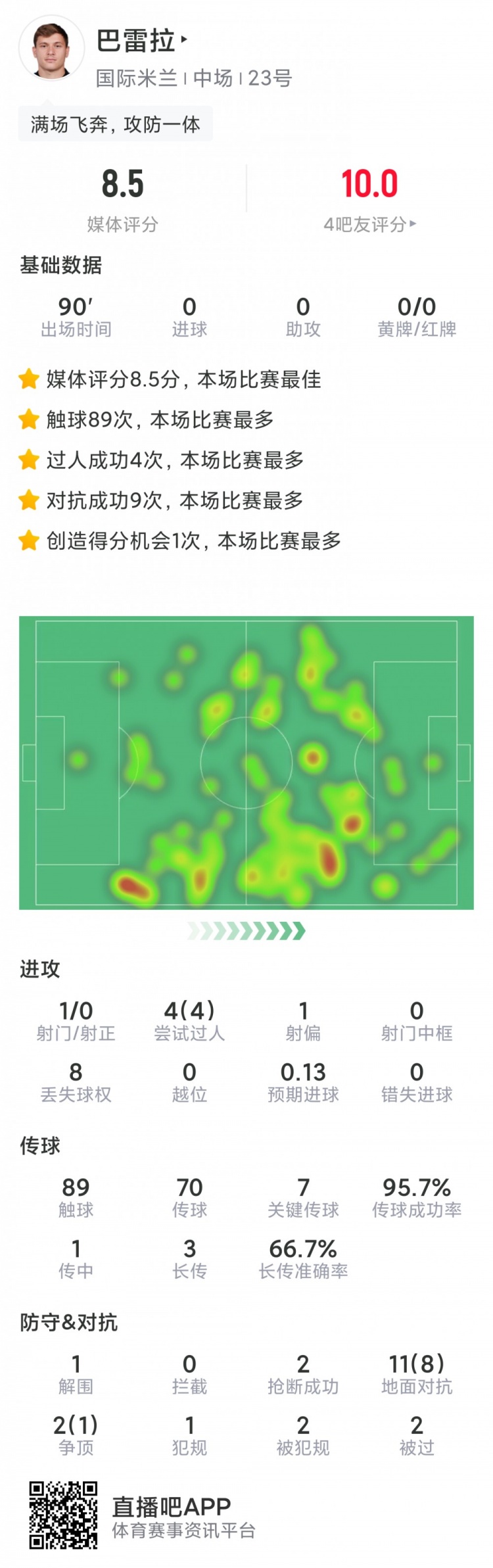 巴雷拉本场数据:7次关键传球,4次过人,评分8.5分全场最高