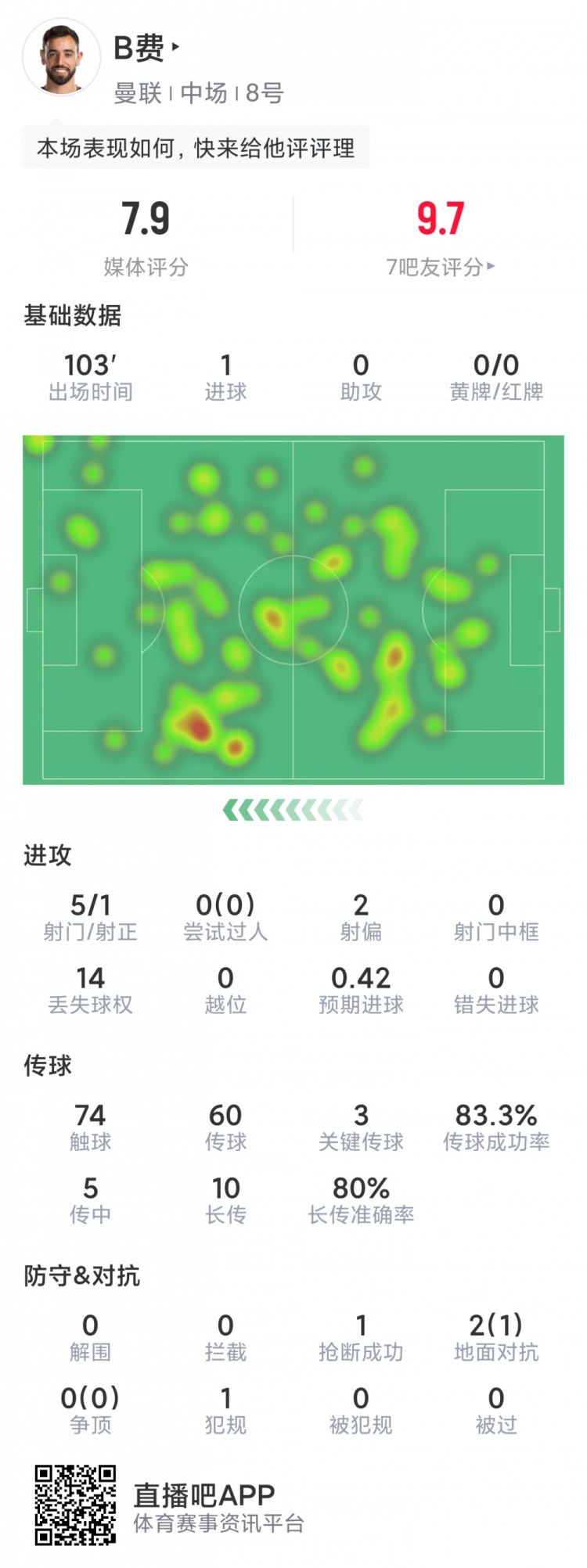 B費本場數據：1粒進球，費分3次關鍵傳球，本場5射1正，數據射正評分7.9分