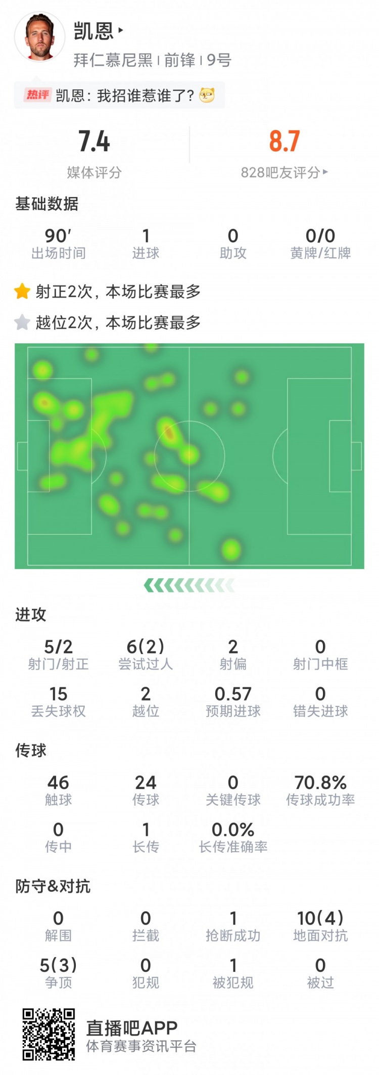 率先破门难救主,凯恩本场数据:1粒进球,5射2正,评分7.4分