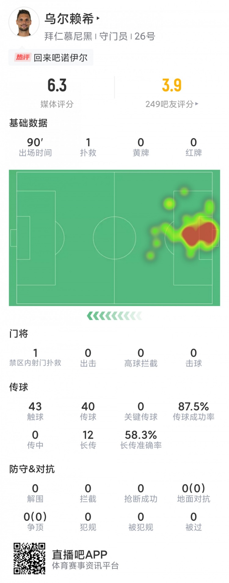 乌尔赖希本场数据:仅1次成功扑救,丢3球,评分6.3分全队最低