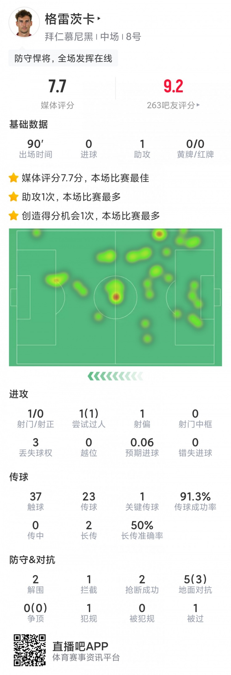攻防俱佳，格雷茨卡本场数据：1次助攻，3次封堵，7.7分全场最高