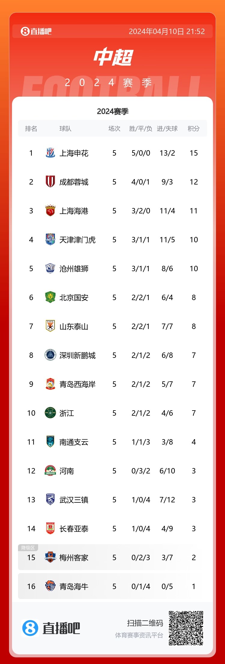 记者:有实力资金想法争冠的球队,就是申花、蓉城、海港三队