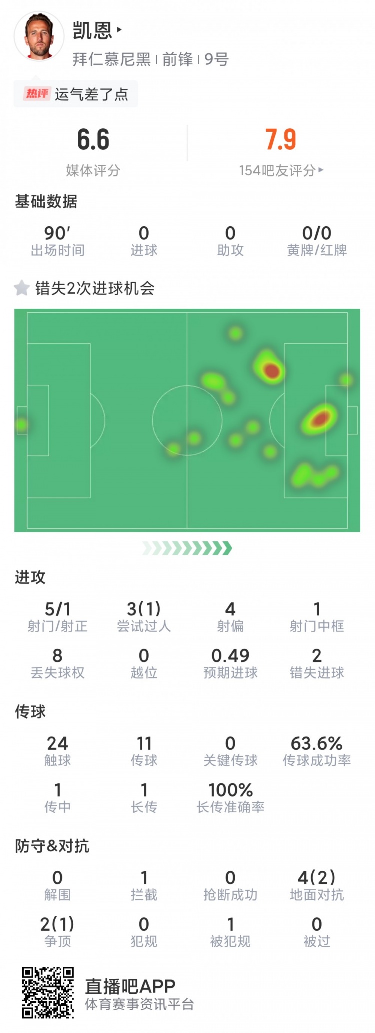 凯恩本场数据:5射1正,1次中柱,2次失良机,评分6.6分