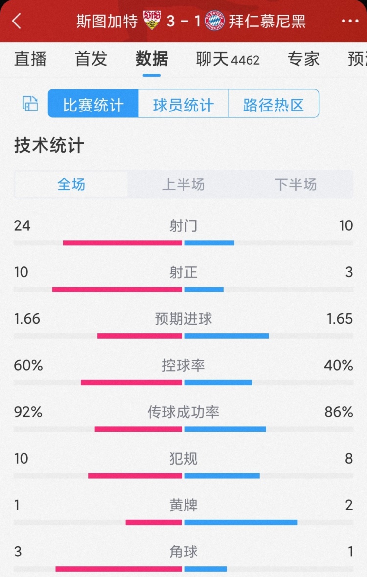 留力欧冠?拜仁1-3斯图加特全场数据:射门10-24,射正3-10