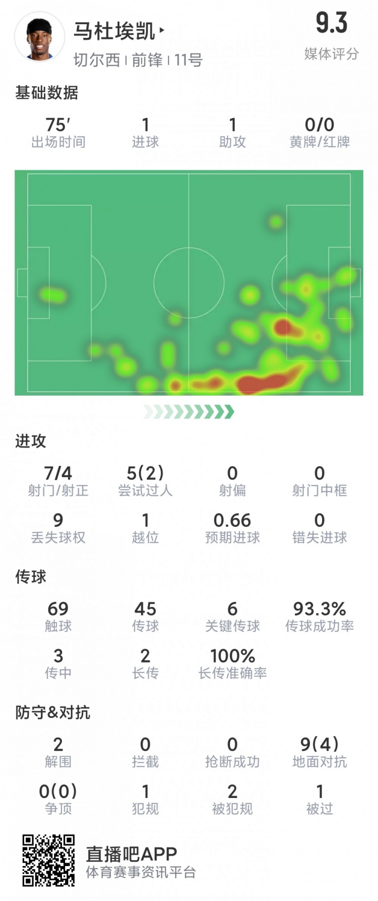 马杜埃凯本场数据：传射建功，7射4正，6次关键传球，评分9.3分