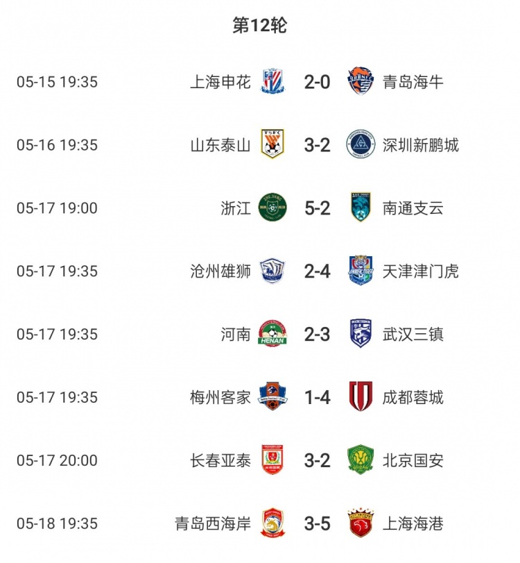 本轮中超除申花2-0海牛外,其余7场单场进球数均达到5个以上