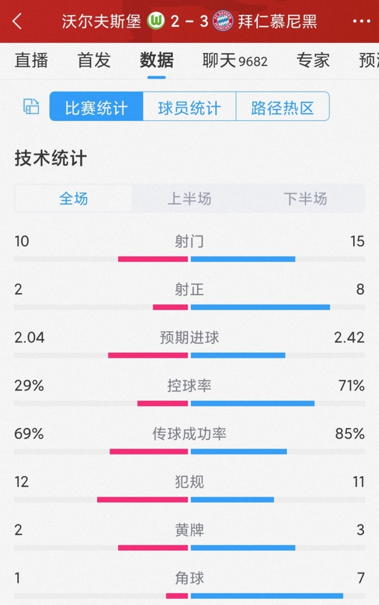 惊险取胜！拜仁3-2狼堡全场数据：射门15-10，射正8-2