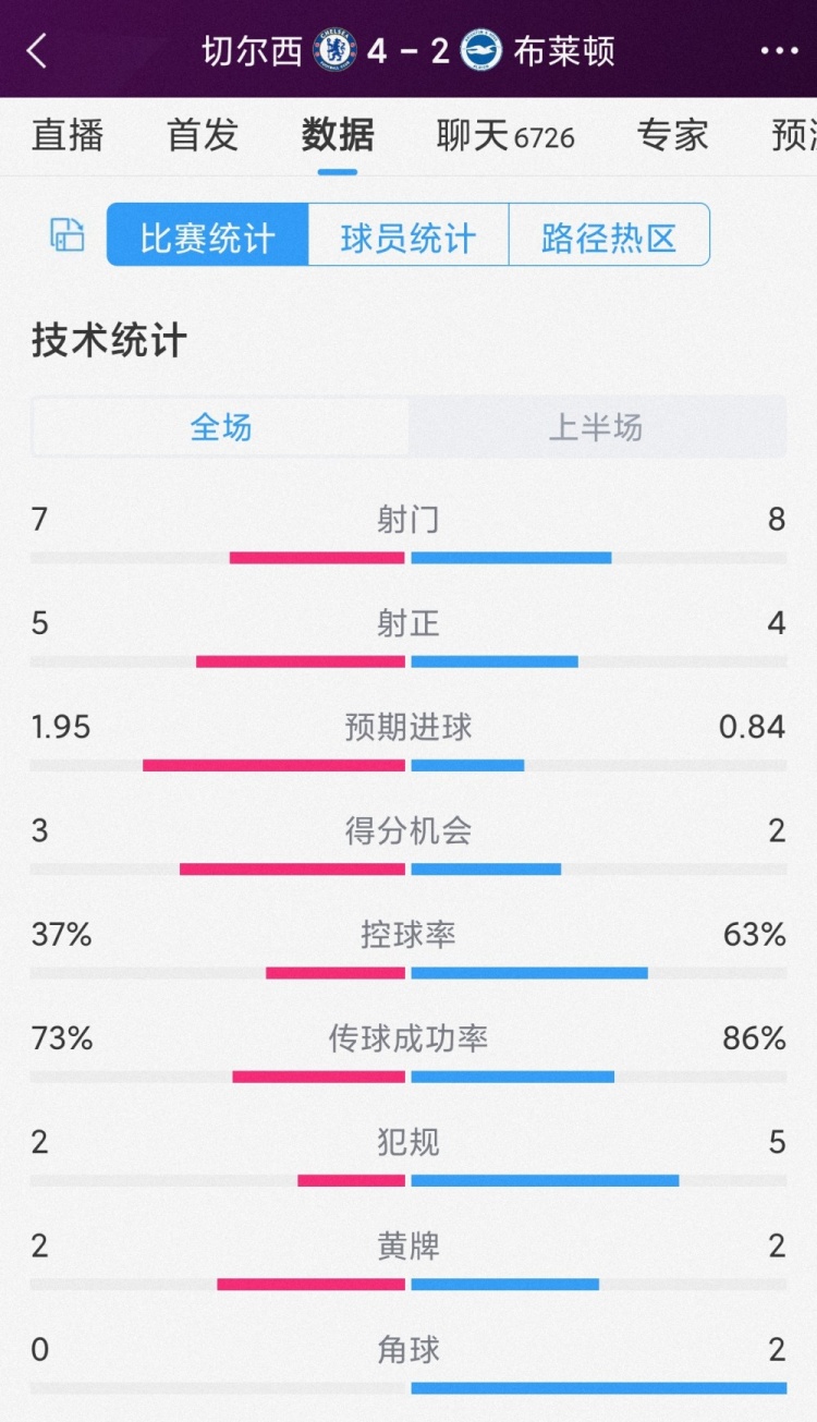 进球大战&个人表演!切尔西vs布莱顿半场数据:射门7-8,射正5-4