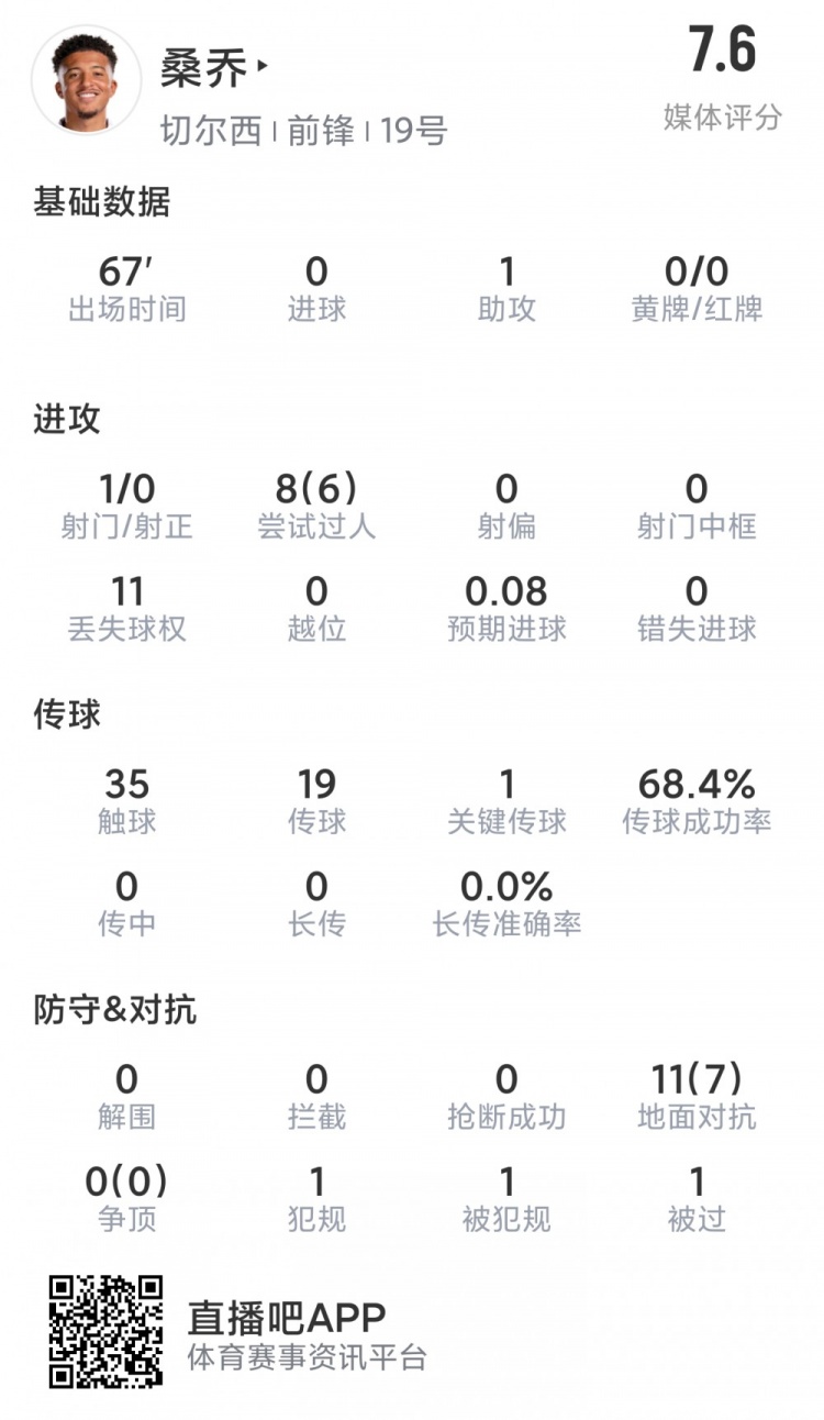 桑乔本场数据:1次助攻,8次过人6次成功,7次成功对抗