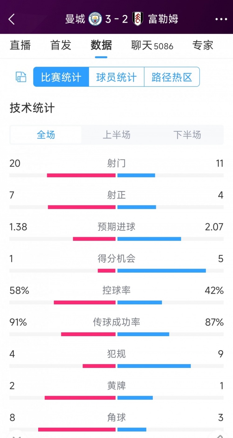 曼城3-2富勒姆全场数据：射门20-11，射正7-4，得分机会1-5