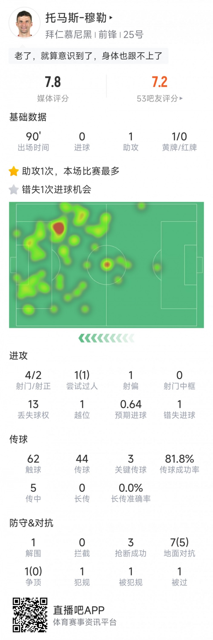 穆勒本场数据:1次助攻,4射2正,1次错失良机,3次关键传球