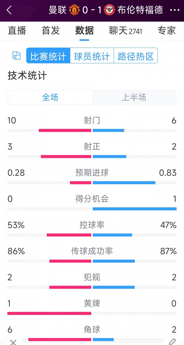 补时丢球!曼联vs布伦特福德半场数据:射门10-6,射正3-2