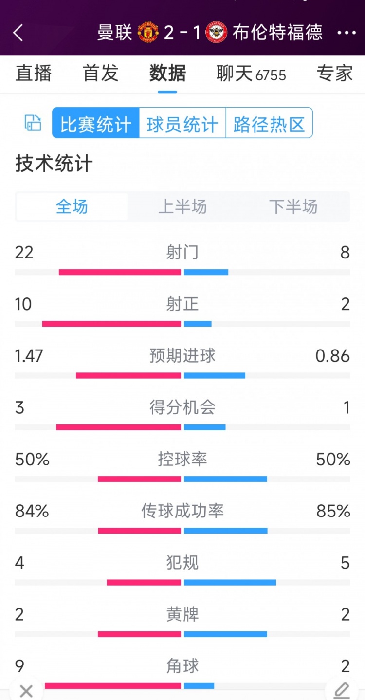 逆转取胜!曼联2-1布伦特福德全场数据:射门22-8,射正10-2