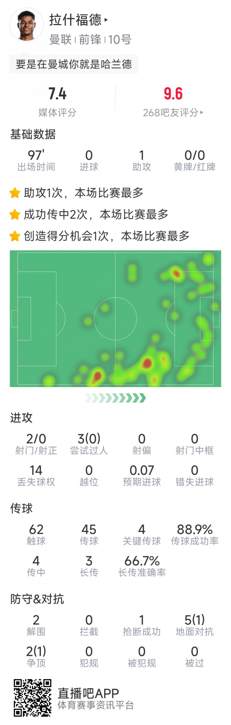 拉什福德本场数据:1次助攻,2射0正,4次关键传球,评分7.4分