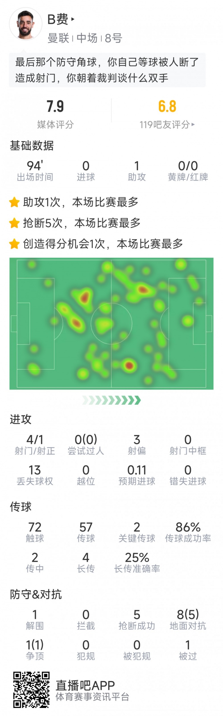 B费本场数据:1次助攻,4射1正,2次关键传球,5次抢断