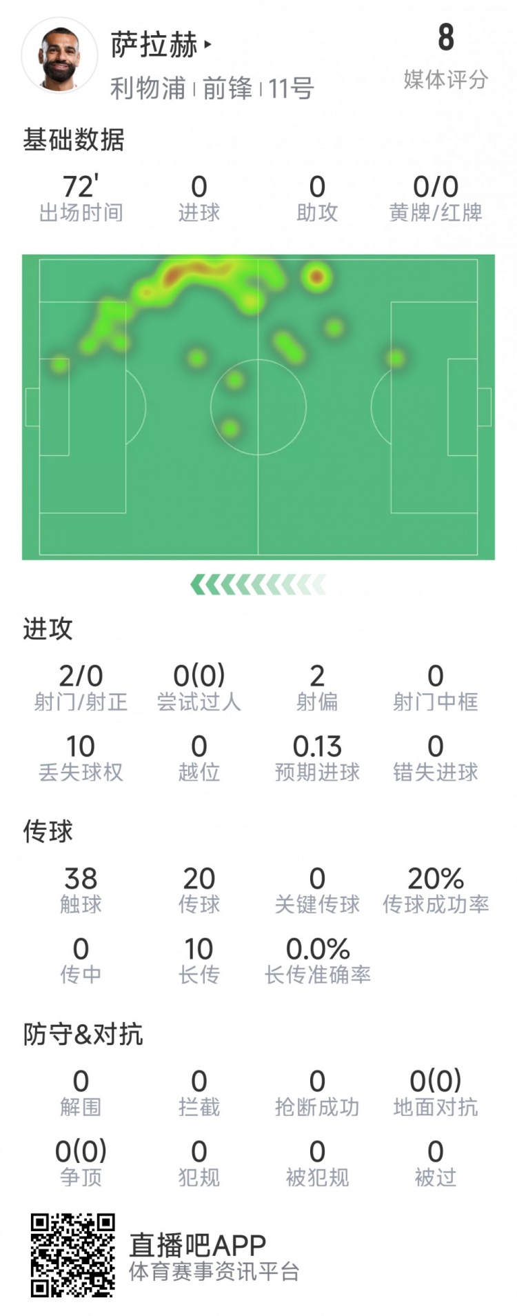 萨拉赫本场数据:1次助攻,3射1正,1次错失良机,评分7.0分