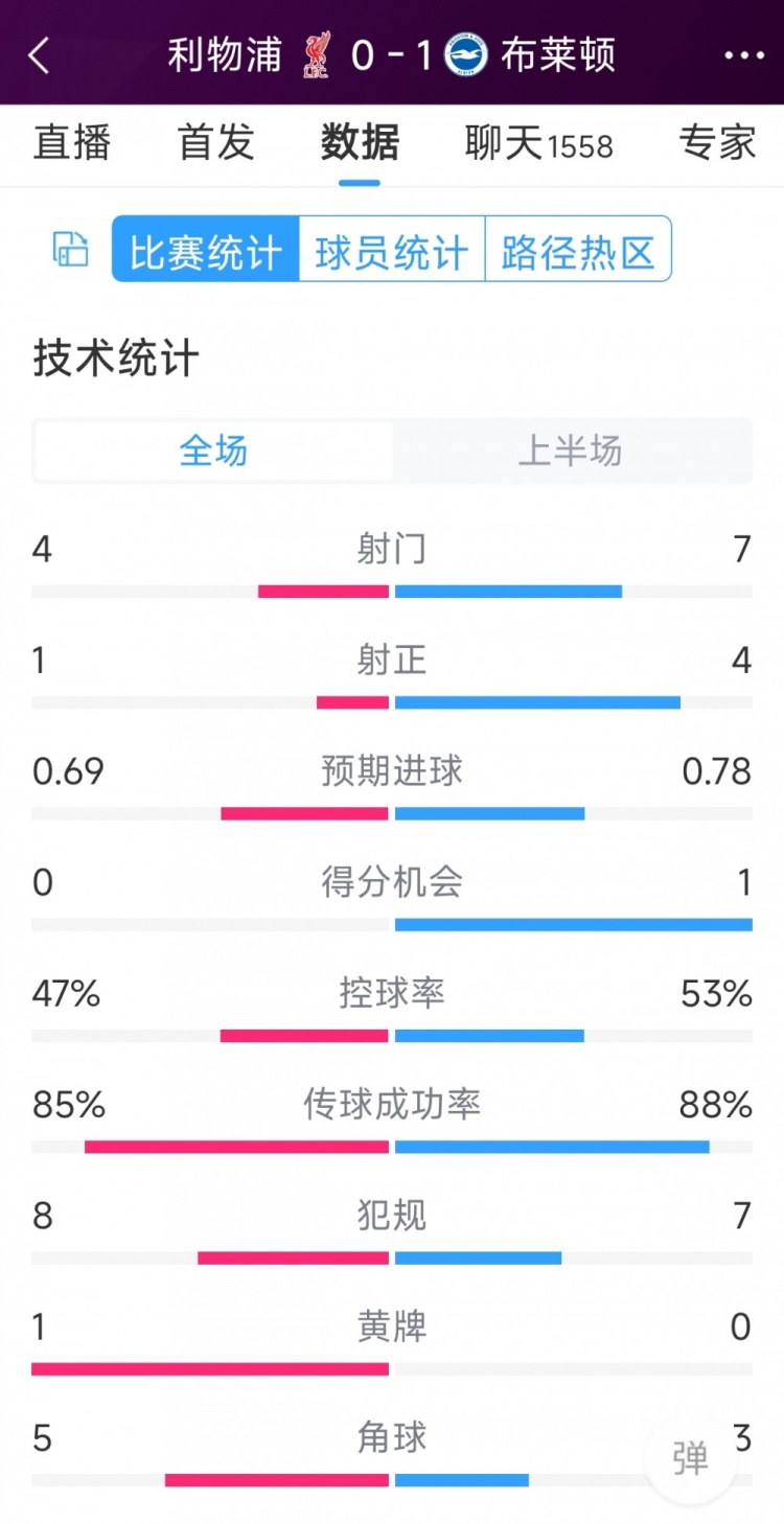 场面被动,利物浦vs布莱顿半场数据:射门4-7,射正1-4